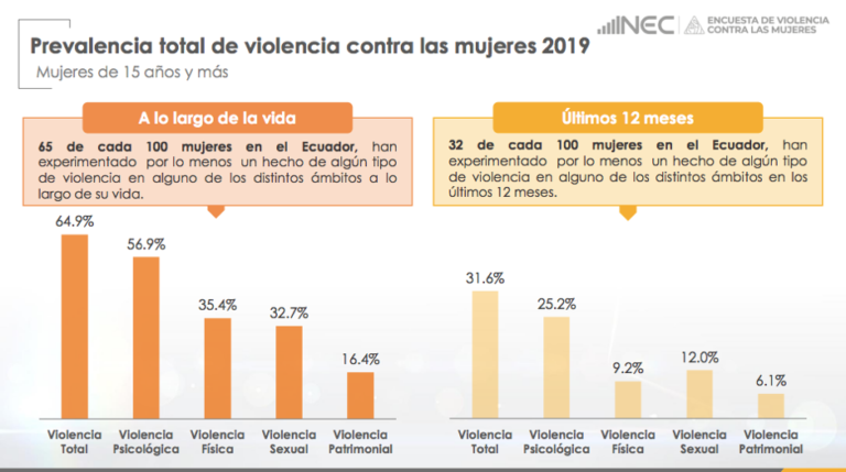 S Pero Yaku 8 De Cada 10 Mujeres A n Sufren Maltrato Ecuador Verifica